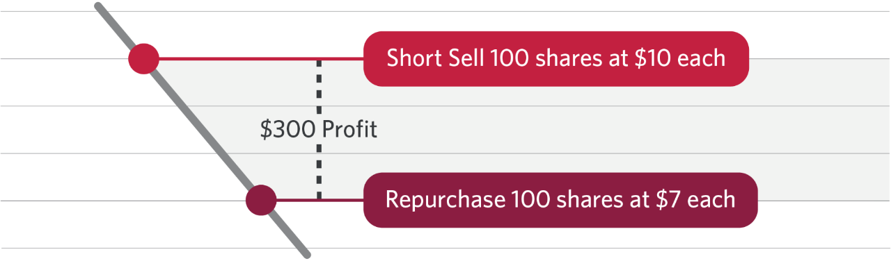 A graph plotting a $300 profit after short selling 100 shares at $10 each and then repurchasing the 100 shares at $7 each. 