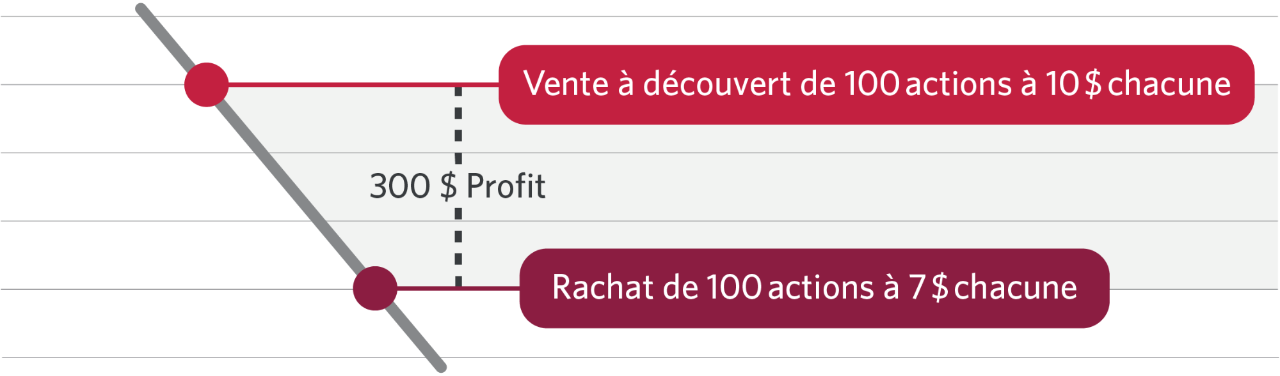 Un graphique montrant un profit de 300 $ après la vente à découvert de 100 actions à 10 $ chacune et un rachat de ces 100 actions à 7 $ chacune.