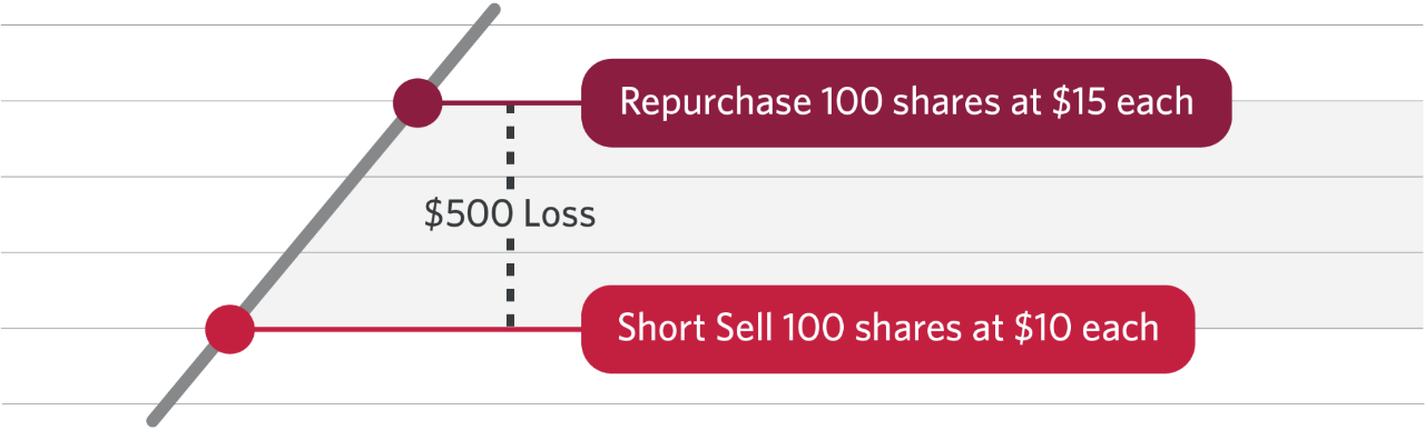 A graph plotting a $500 loss after short selling 100 shares at $100 each and then repurchasing 100 shares at $15 each.