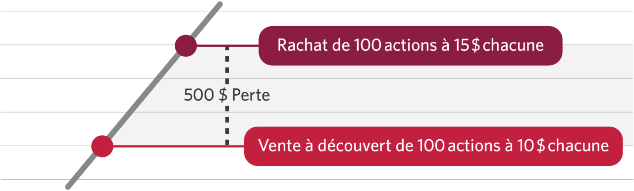 Un graphique montrant une perte de 500 $ après la vente à découvert de 100 actions à 100 $ chacune et un rachat de ces 100 actions à 15 $ chacune.