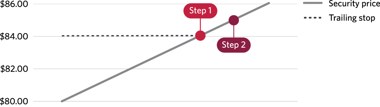 A graph plotting the buy trigger of $84 and limit price of $85 in Scenario 1.