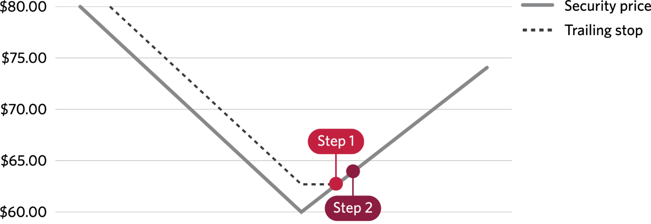 A graph plotting the buy trigger of $63 and limit price of $64 in Scenario 2.