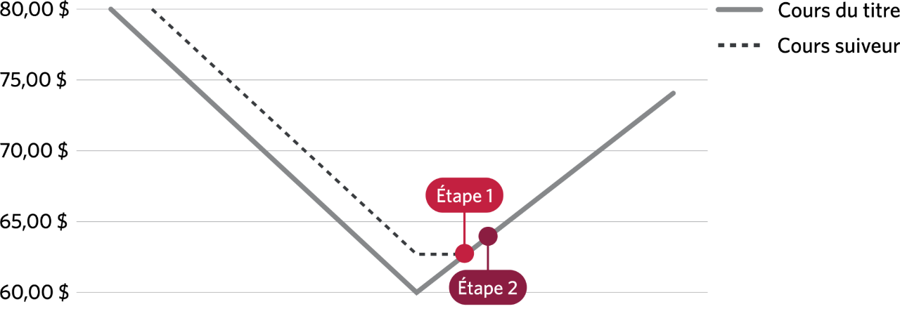 Un graphique montrant le déclencheur de la vente de 63 $ et le cours limité de 64 $ dans le scénario 2.