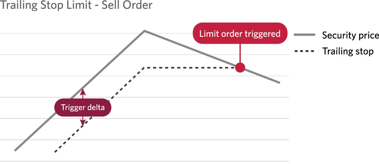 A graph detailing a trigger delta and when a limit order is triggered.