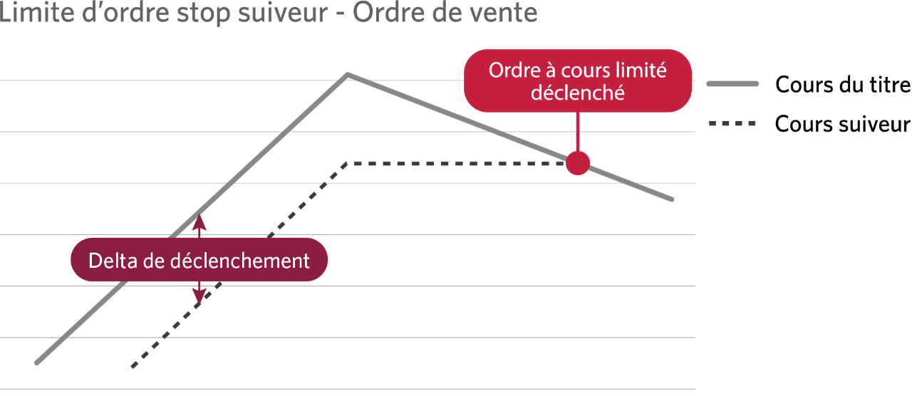 Un graphique montrant le delta de déclenchement et le moment où un ordre à cours limité est déclenché.