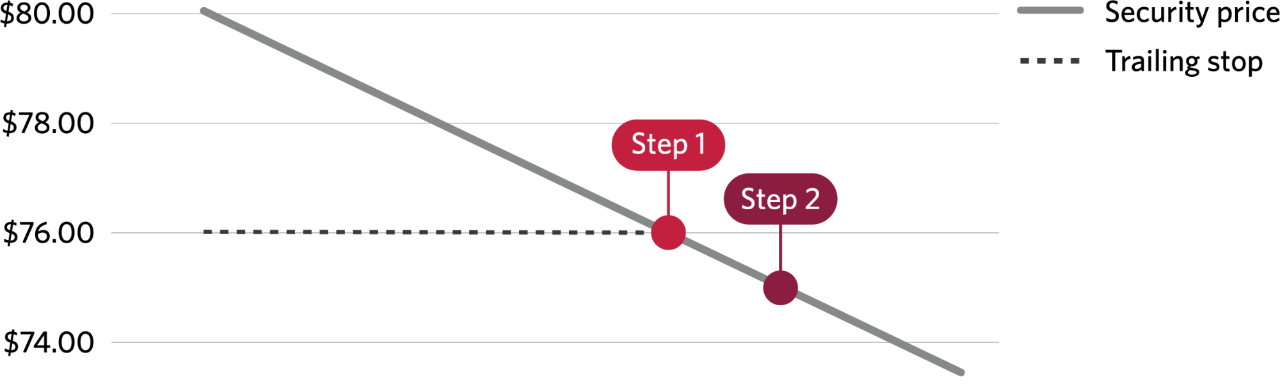 A graph plotting the sell trigger of $76 and limit price of $75 in Scenario 1.