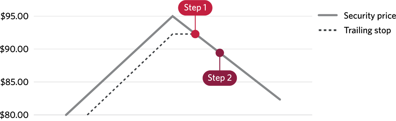 A graph plotting the sell trigger of $90.25 and limit price of $89.25 in Scenario 2.