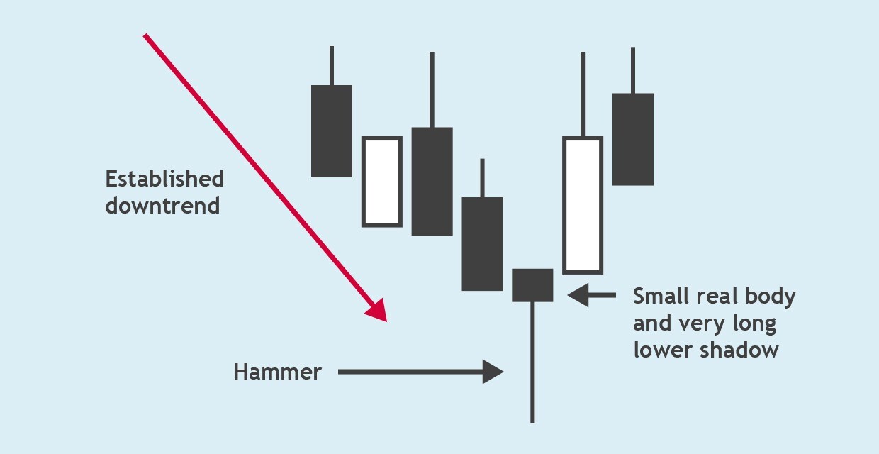 (Figure 1: Hammer Candlestick Pattern) A hammer has a small real body and a very long lower shadow. The hammer occurs at end of an established downtrend.