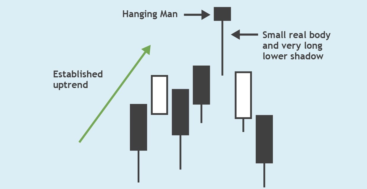 (Figure 2: Hanging Man Candlestick Pattern) A hanging man has a small real body and very long lower shadow. The hanging man occurs at the end of an established uptrend.