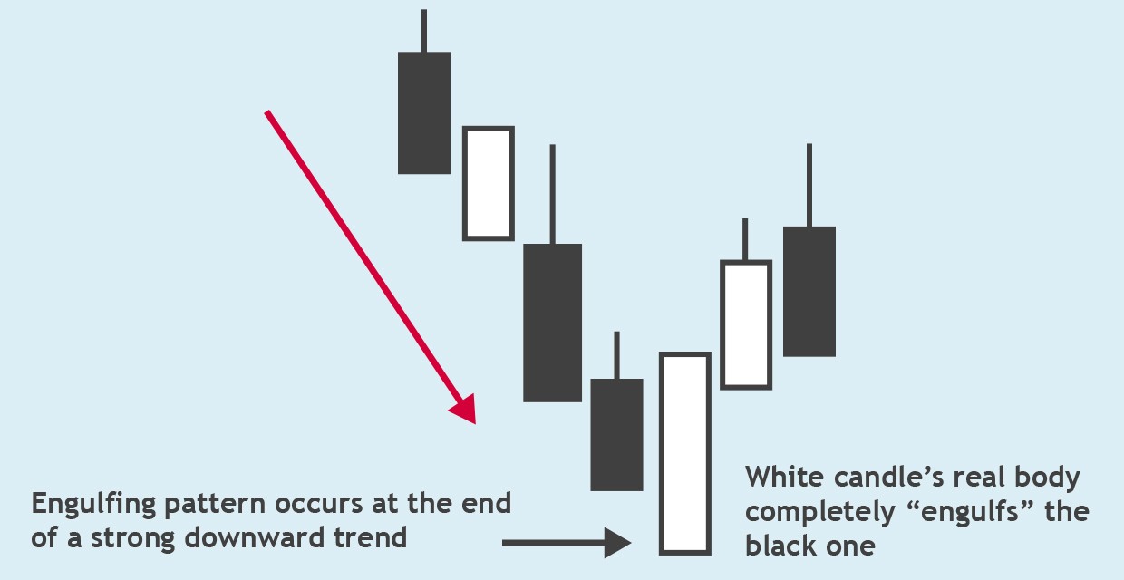 (Figure 3: Bullish Engulfing Pattern) Engulfing pattern at the end of a strong downward trend. The long white candlestick engulfs the preceding black candlestick.