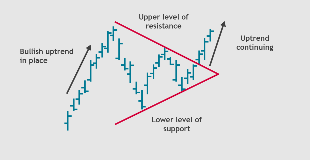 (Figure 2: Bullish ascending continuation triangle) Bullish uptrend is in place. The upper level of resistance and the lower level of support converge to show a continuing uptrend.