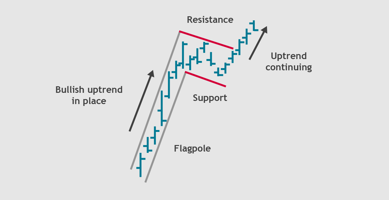 (Figure 3: Bullish flag) Flagpole shows bullish uptrend is in place. Resistance and support lines show a continuing uptrend.