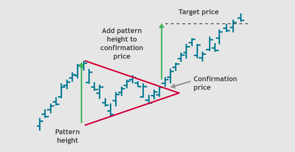 (Figure 4: Calculating target price from a classic pattern) Measuring and adding the pattern height to the confirmation price gives an estimated target price for the pattern.