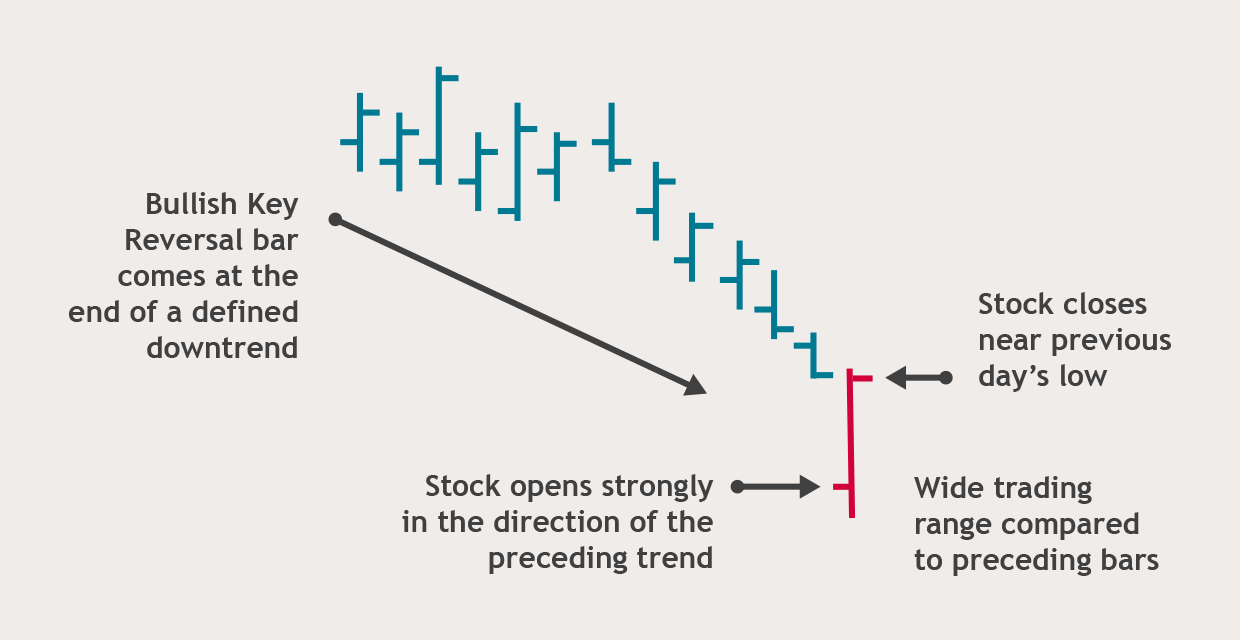(Figure 1: Bullish Key Reversal Bar) A bar shows a wide trading range. Stock opens strongly in the direction of the preceding trend and closes near the previous day’s low.