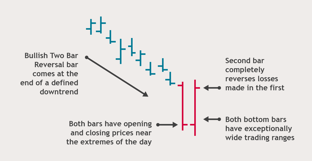 (Figure 2: Bullish Two Bar Reversal) A bullish two bar reversal comes at the end of a defined downtrend.