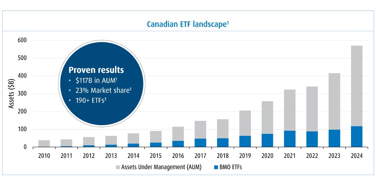 Chart showing the growth of ETFs in the Canadian market from under $50 billion in 2010 to almost $600 billion in 2025.