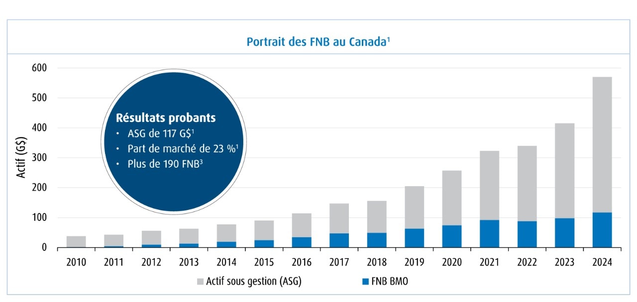  Graphique indiquant la croissance des FNB sur le marché canadien, passant de moins de 50 milliards de dollars en 2010 à près de 600 milliards de dollars en 2025.