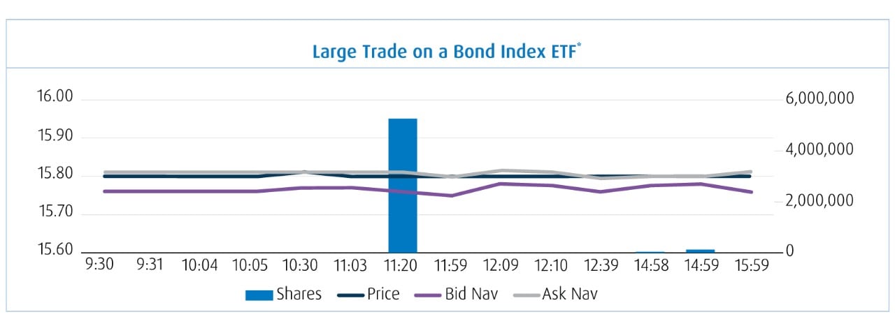 Chart showing a large single trade that resulted in virtually no change in market price.