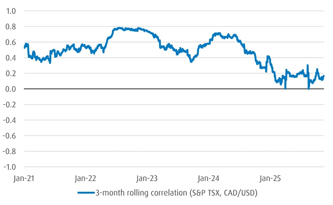  Line chart showing positive correlation between Canadian equities and changes in the Canadian dollar.
