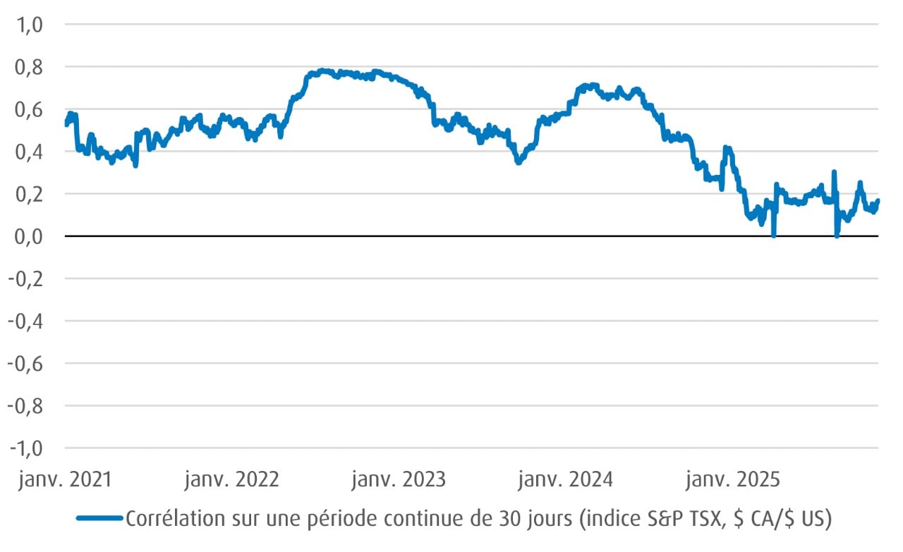  Graphique linéaire montrant une corrélation positive entre les actions canadiennes et les variations du dollar canadien.