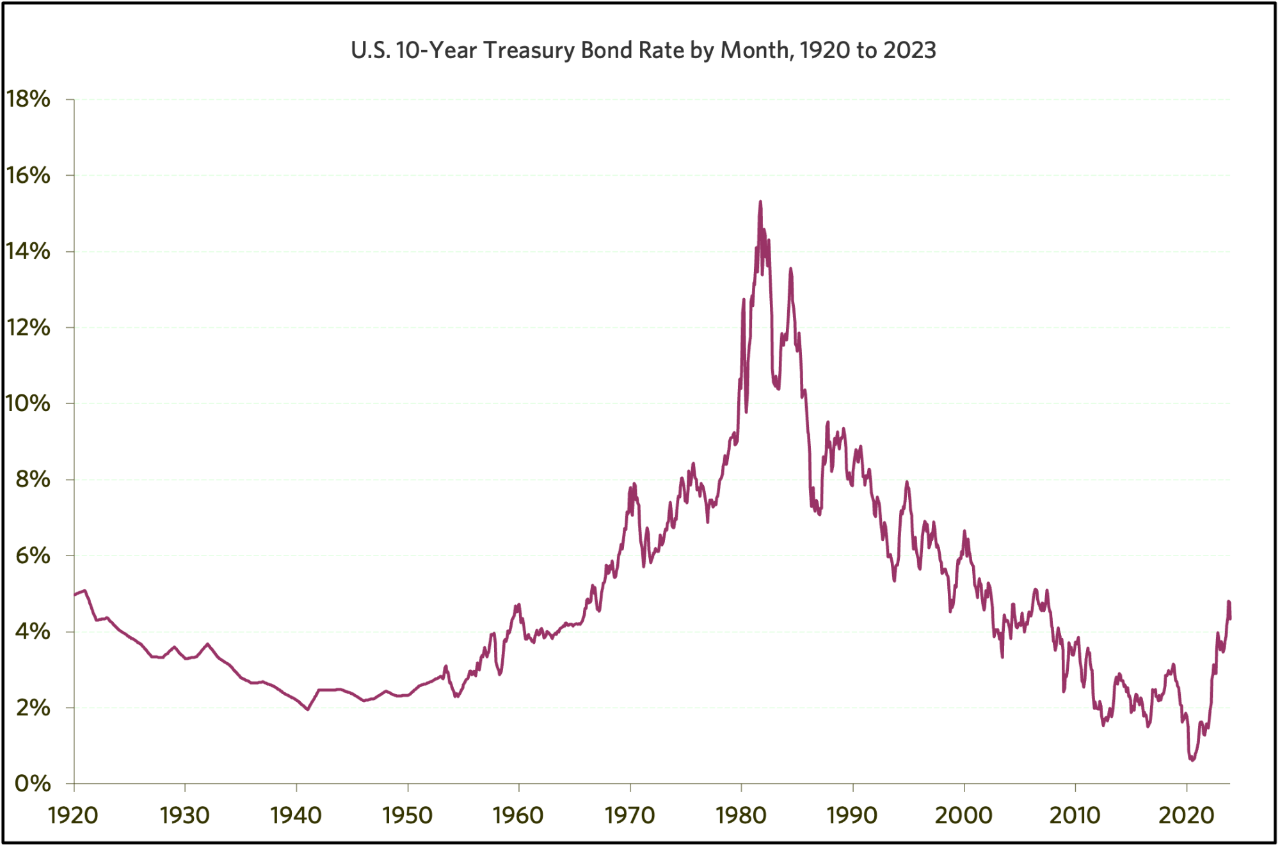  Graph titled U.S. 10-Year Treasury Bond Rate by Month, 1920 to 2023. X-axis shows the years mentioned, while the y-axis shows the bond rates, as a percentage, between 0% and 18%. During the period from 1920 to 1970, the rates were quite stable around 2% to 5%, before the rise captured in the previous graph and the subsequent fall after the early 1980s.