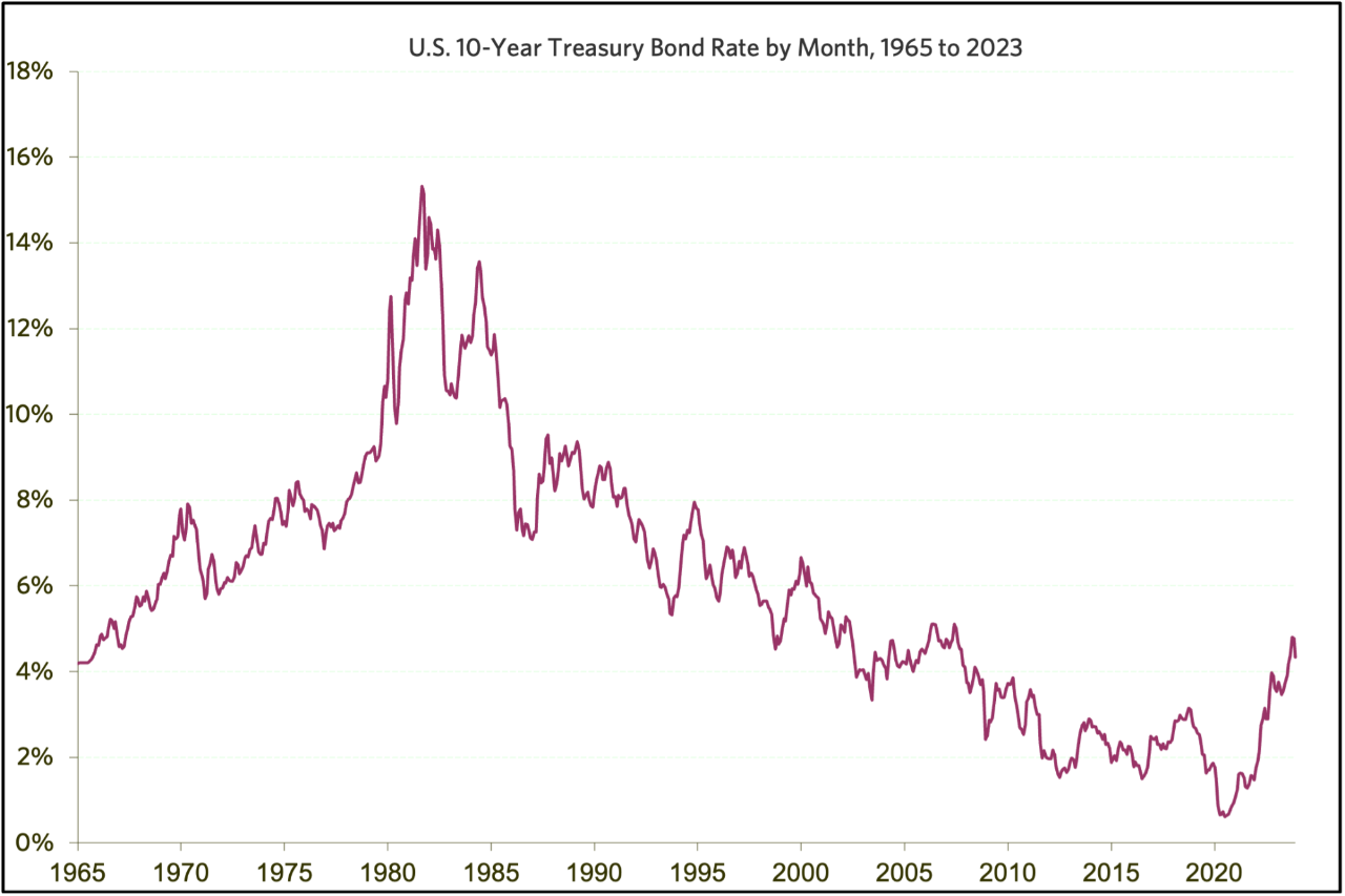  Graph titled U.S. 10-Year Treasury Bond Rate by Month, 1965 to 2023. X-axis shows the years mentioned, while the y-axis shows the bond rates, as a percentage, between 0% and 18%. The graph line peaks in the early 1980s at close to 16%, before a period of steady decline, reaching a low in 2020 below 2%. It rises again after 2020, reaching about 5% in 2023.