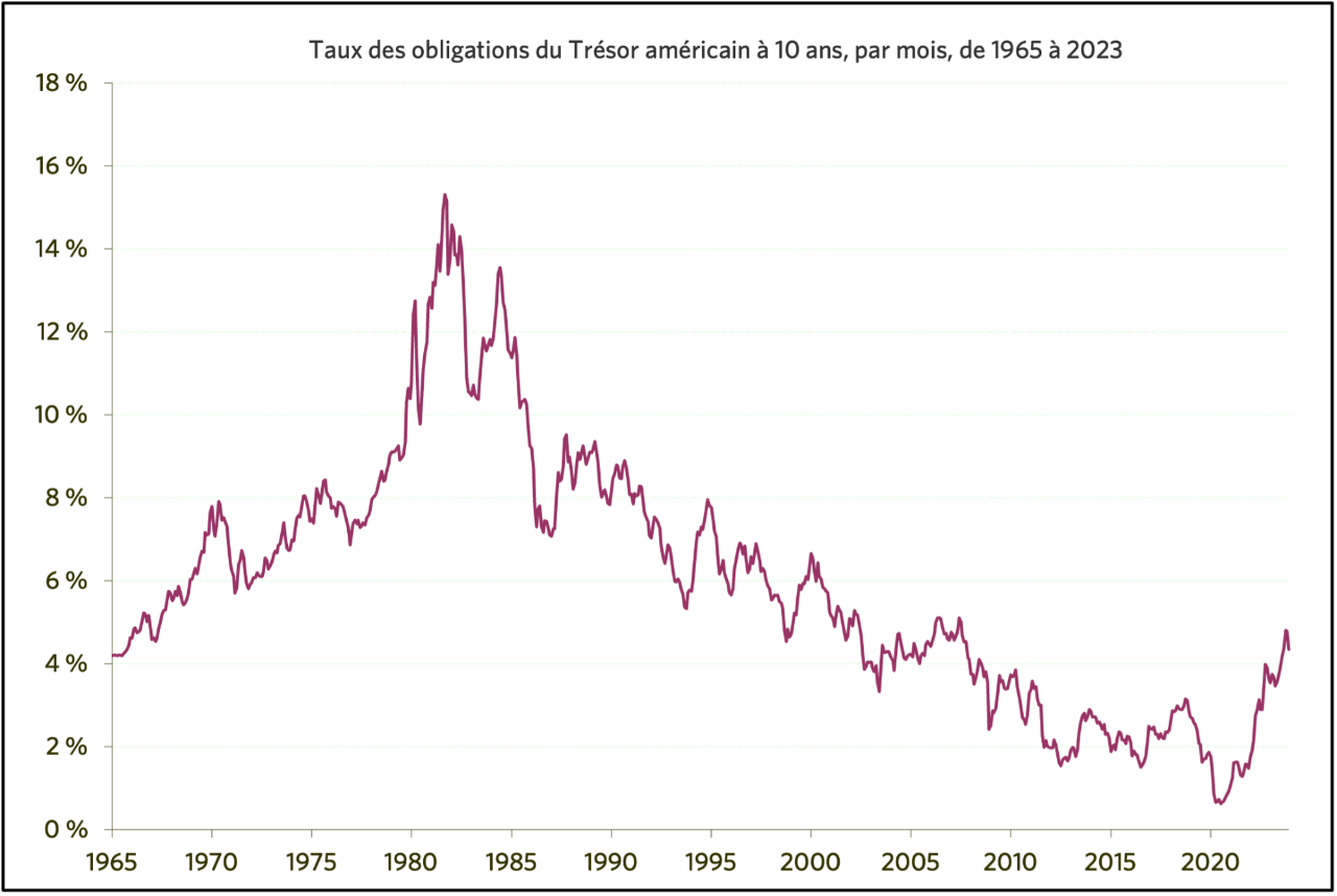  Graphique intitulé Taux des obligations du Trésor américain à 10 ans, par mois, de 1965 à 2023. L’axe des X indique les années mentionnées, tandis que l’axe des Y indique les taux des obligations, en pourcentage, entre 0 % et 18 %. La ligne du graphique atteint un sommet au début des années 1980 à près de 16 %, avant une période de déclin constant, pour atteindre un creux en 2020 inférieur à 2 %. La ligne augmente de nouveau après 2020, pour atteindre environ 5 % en 2023.